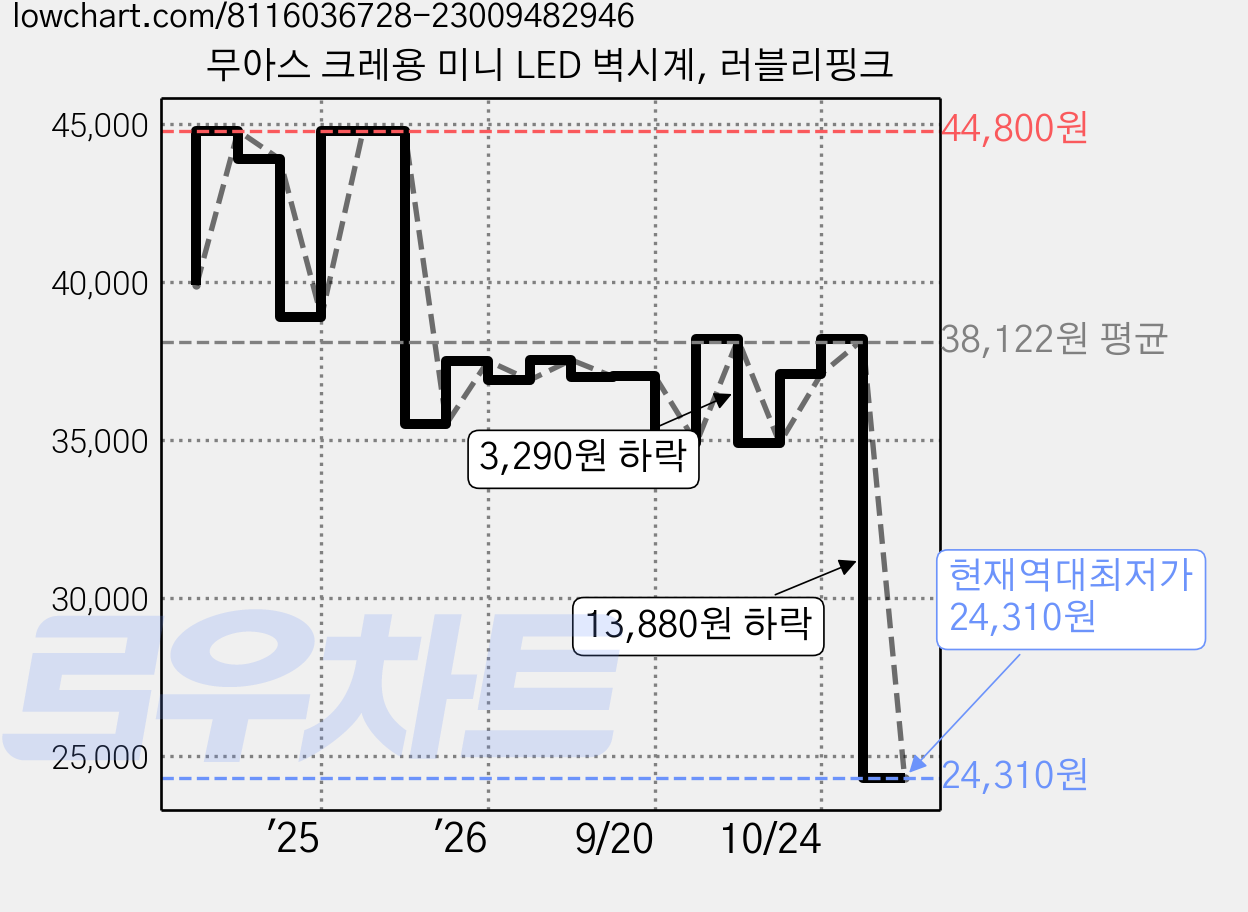 무아스 크레용 미니 LED 벽시계, 러블리핑크 가격 변동 차트, 현재가 24,310원, 역대최저가