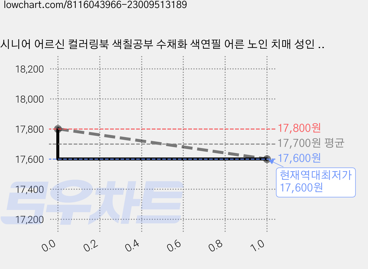 시니어 어르신 컬러링북 색칠공부 수채화 색연필 어른 노인 치매 성인 엄마선물용 시골풍경 전원일기 가격 변동 차트, 현재가 17,600원, 역대최저가