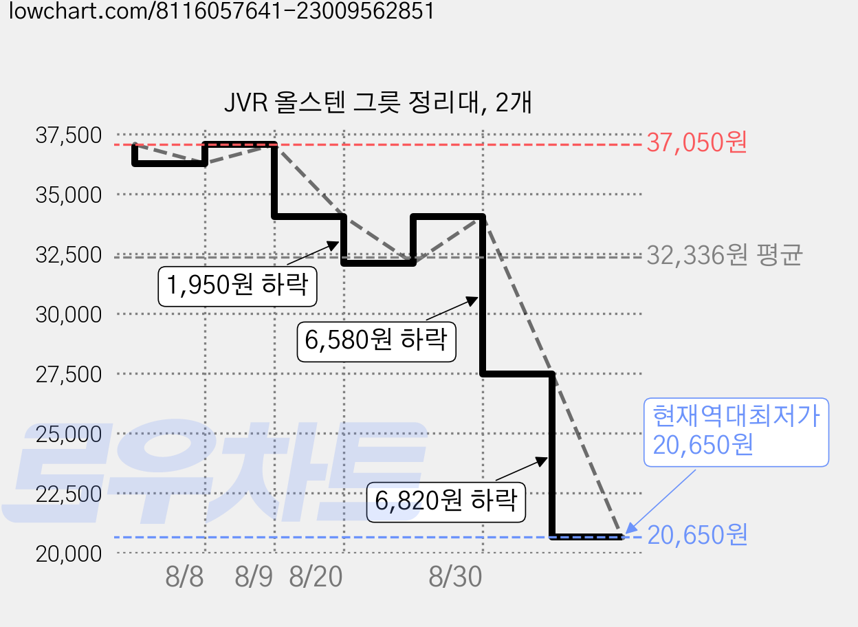 JVR 올스텐 그릇 정리대, 2개 가격 변동 차트, 현재가 20,650원, 역대최저가