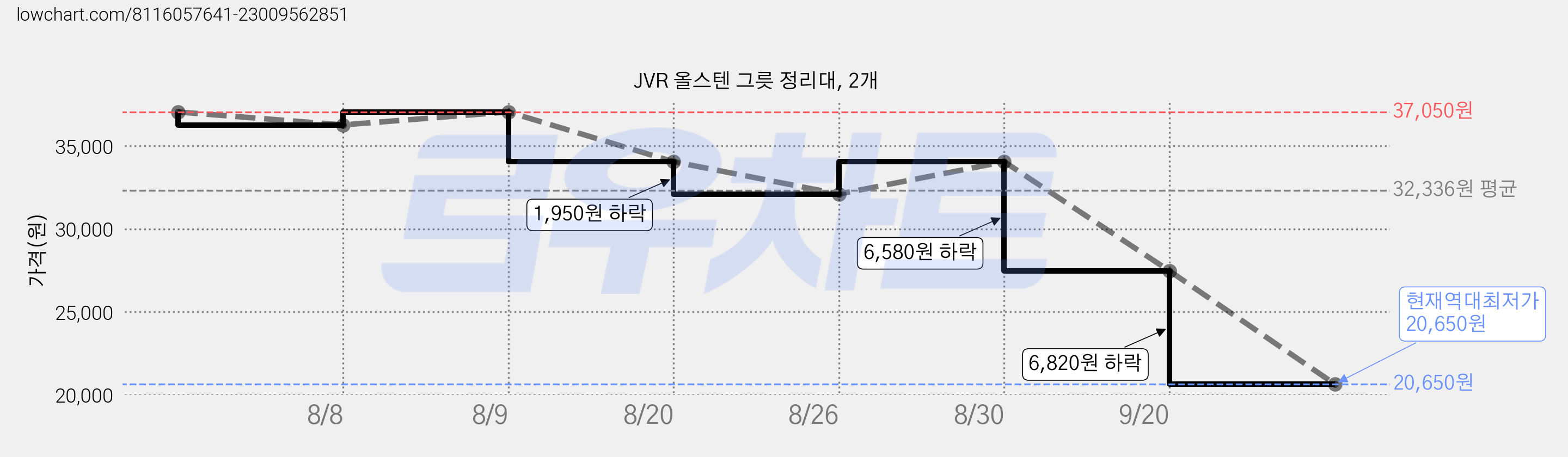JVR 올스텐 그릇 정리대, 2개 가격 변동 차트, 현재가 20,650원, 역대최저가