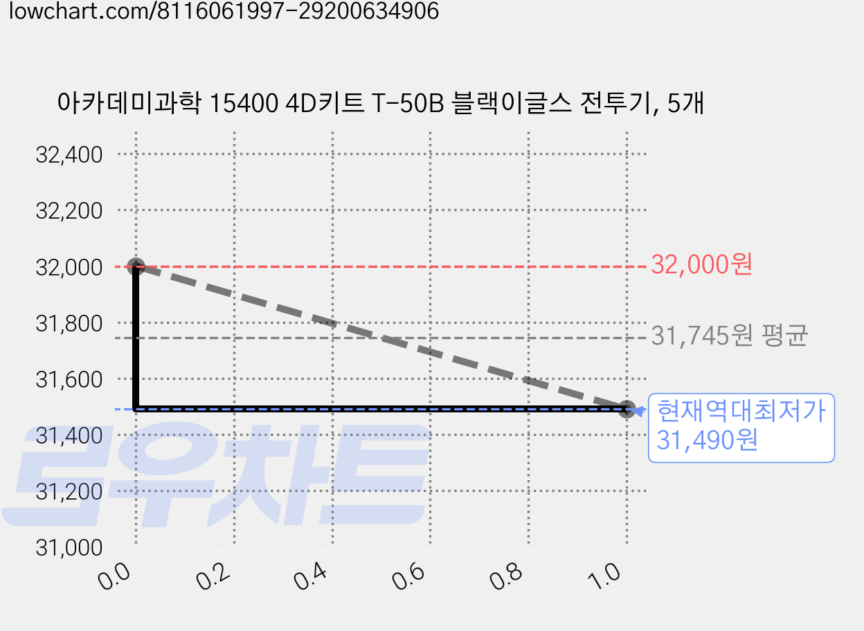 아카데미과학 15400 4D키트 T-50B 블랙이글스 전투기, 5개 가격 변동 차트, 현재가 31,490원, 역대최저가