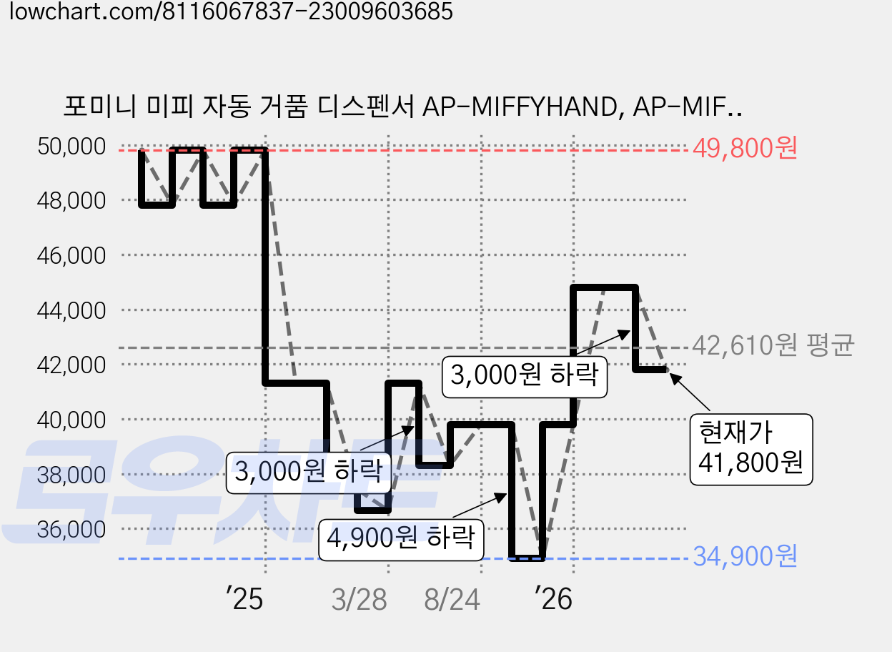 포미니 미피 자동 거품 디스펜서 AP-MIFFYHAND, AP-MIFFYHAND P(핑크) 가격 변동 차트, 현재가 41,800원, 관측 최저가 34,900원