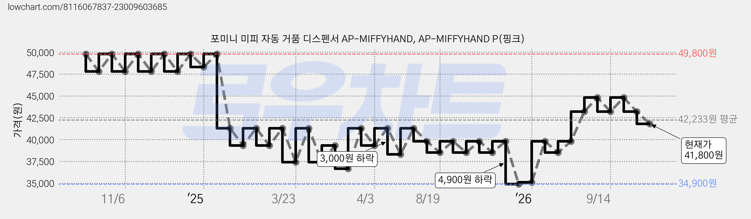 포미니 미피 자동 거품 디스펜서 AP-MIFFYHAND, AP-MIFFYHAND P(핑크) 가격 변동 차트, 현재가 41,800원, 관측 최저가 34,900원