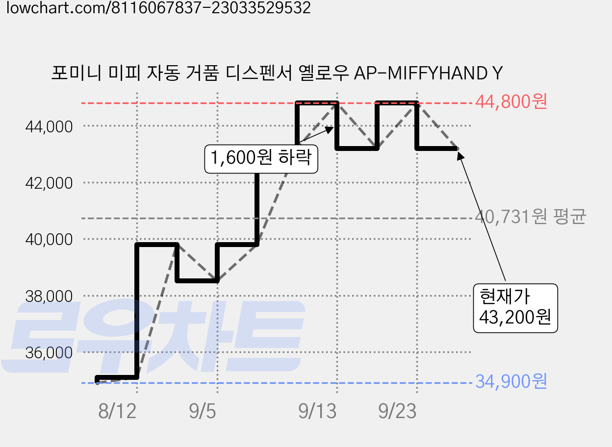 포미니 미피 자동 거품 디스펜서 옐로우 AP-MIFFYHAND Y 가격 변동 차트, 현재가 43,200원, 관측 최저가 34,900원