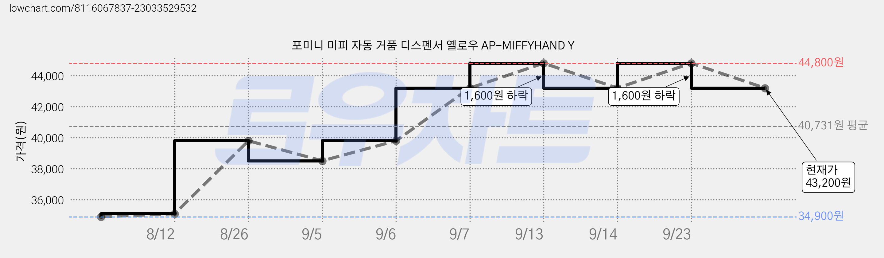 포미니 미피 자동 거품 디스펜서 옐로우 AP-MIFFYHAND Y 가격 변동 차트, 현재가 43,200원, 관측 최저가 34,900원