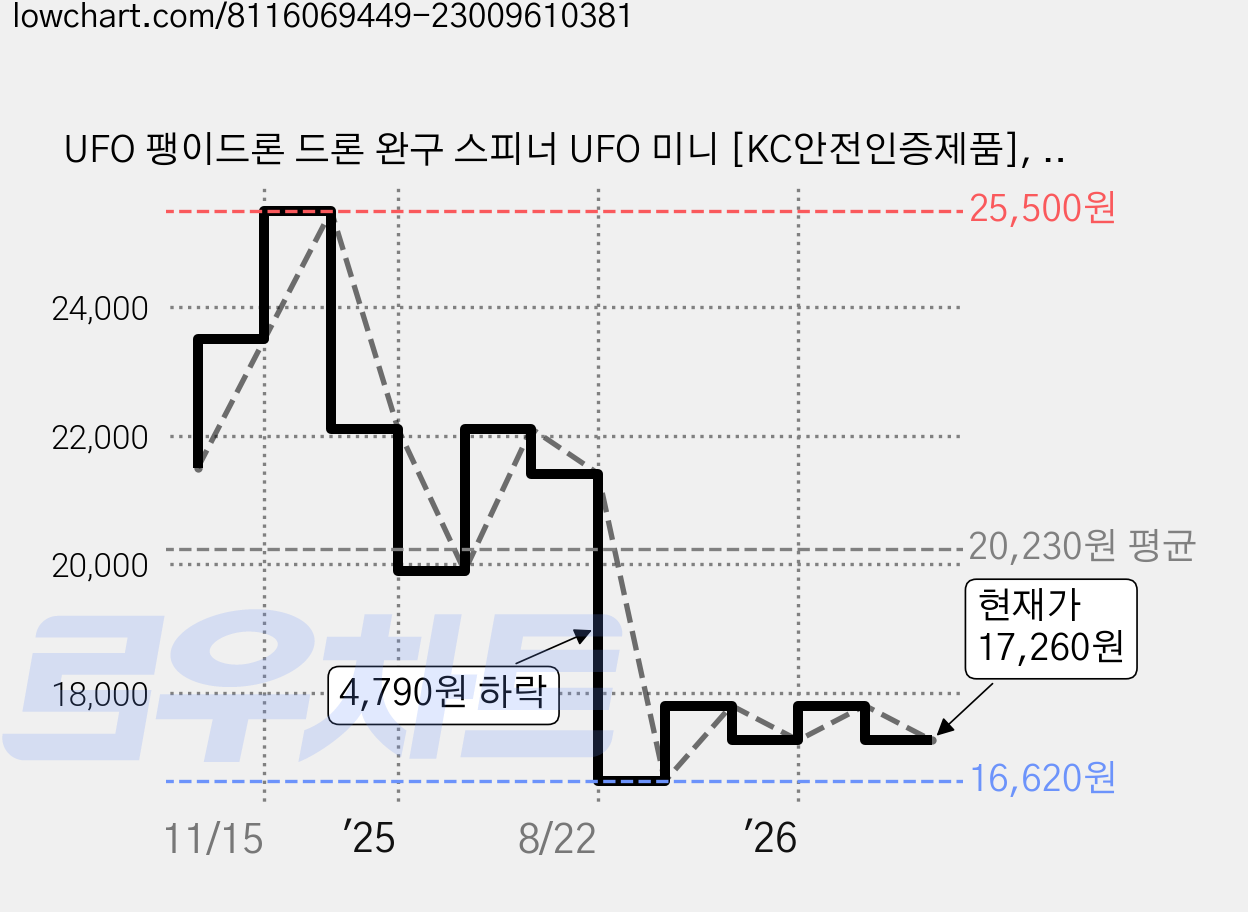 UFO 팽이드론 드론 완구 스피너 UFO 미니 [KC안전인증제품], 레드, 1개 가격 변동 차트, 현재가 17,260원, 관측 최저가 16,620원