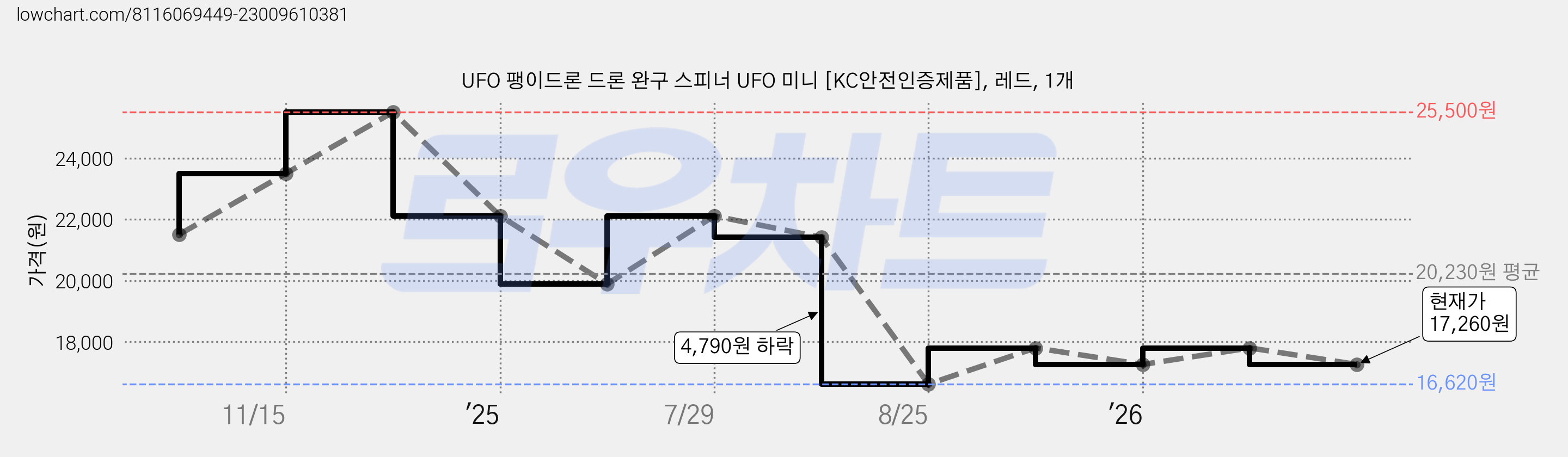 UFO 팽이드론 드론 완구 스피너 UFO 미니 [KC안전인증제품], 레드, 1개 가격 변동 차트, 현재가 17,260원, 관측 최저가 16,620원