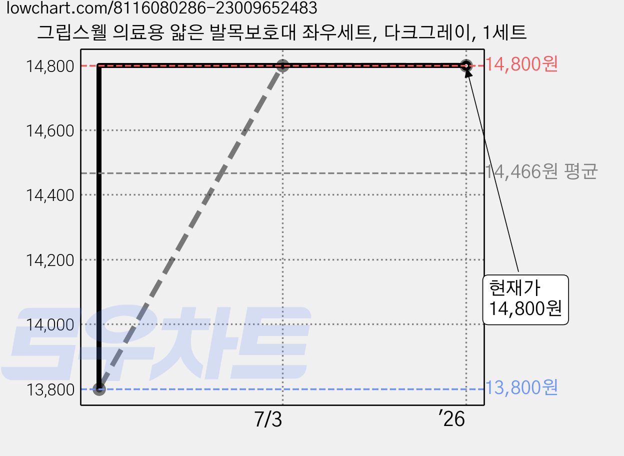 그립스웰 의료용 얇은 발목보호대 좌우세트, 다크그레이, 1세트 가격 변동 차트, 현재가 14,800원, 관측 최저가 13,800원