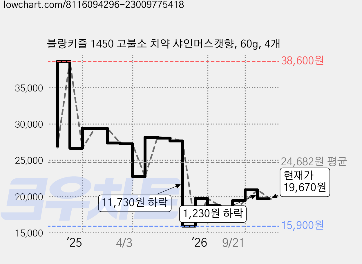 블랑키즐 1450 고불소 치약 샤인머스캣향, 60g, 4개 가격 변동 차트, 현재가 19,670원, 관측 최저가 15,900원