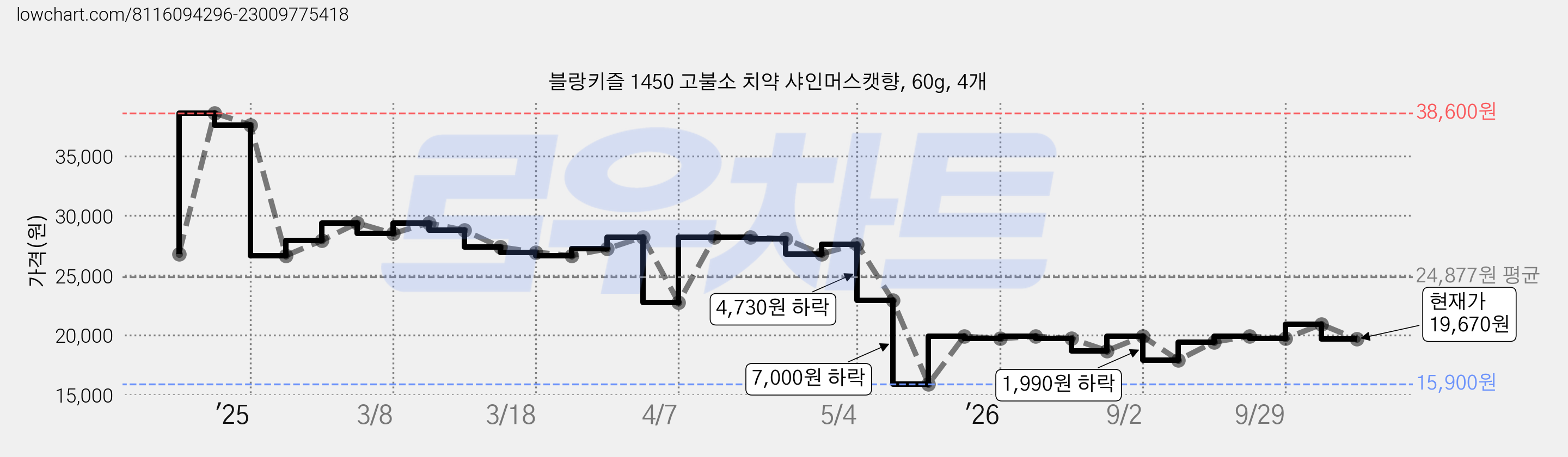 블랑키즐 1450 고불소 치약 샤인머스캣향, 60g, 4개 가격 변동 차트, 현재가 19,670원, 관측 최저가 15,900원