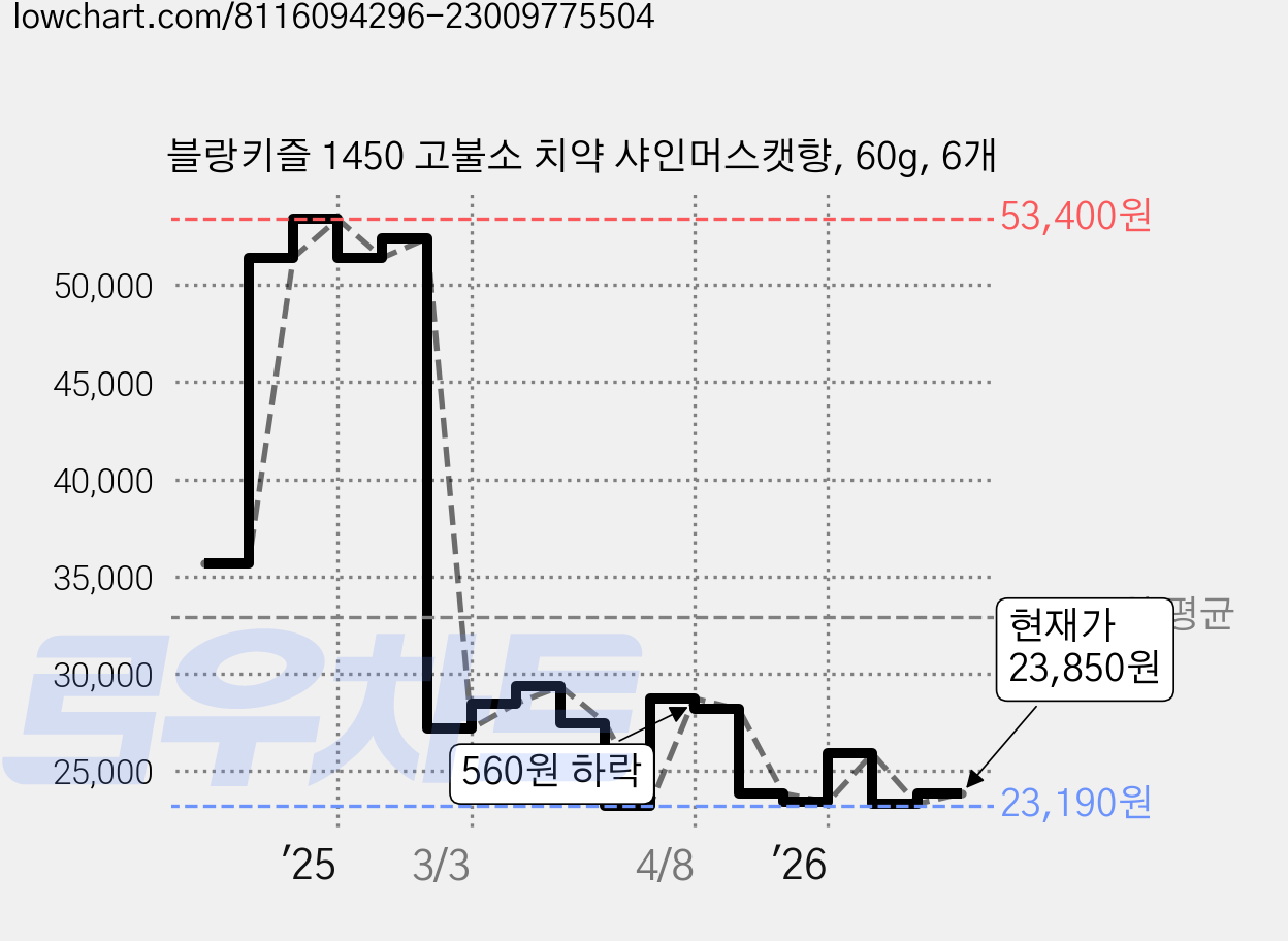 블랑키즐 1450 고불소 치약 샤인머스캣향, 60g, 6개 가격 변동 차트, 현재가 23,850원, 관측 최저가 23,190원