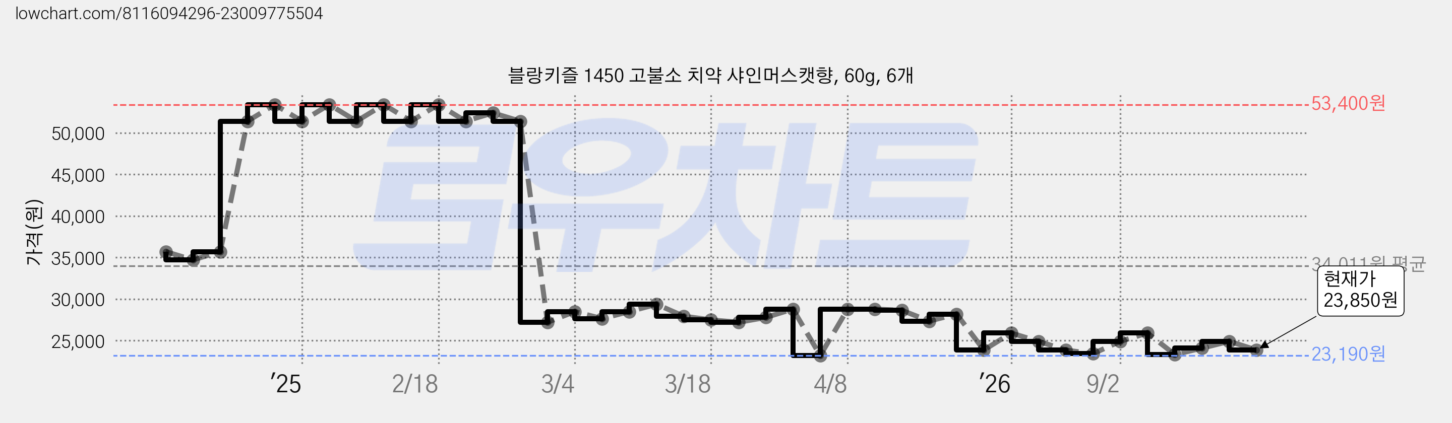 블랑키즐 1450 고불소 치약 샤인머스캣향, 60g, 6개 가격 변동 차트, 현재가 23,850원, 관측 최저가 23,190원