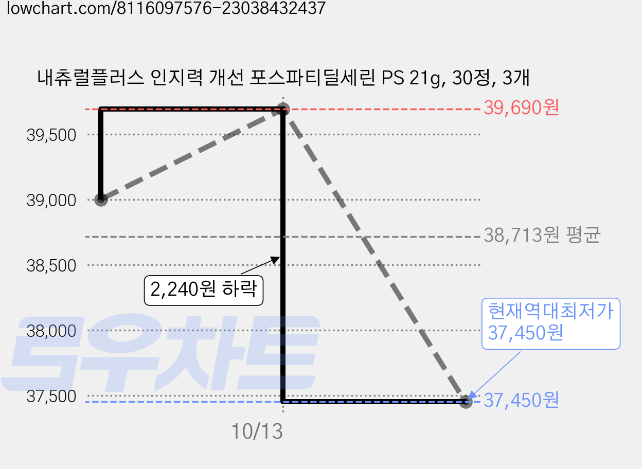 내츄럴플러스 인지력 개선 포스파티딜세린 PS 21g, 30정, 3개 가격 변동 차트, 현재가 37,450원, 역대최저가