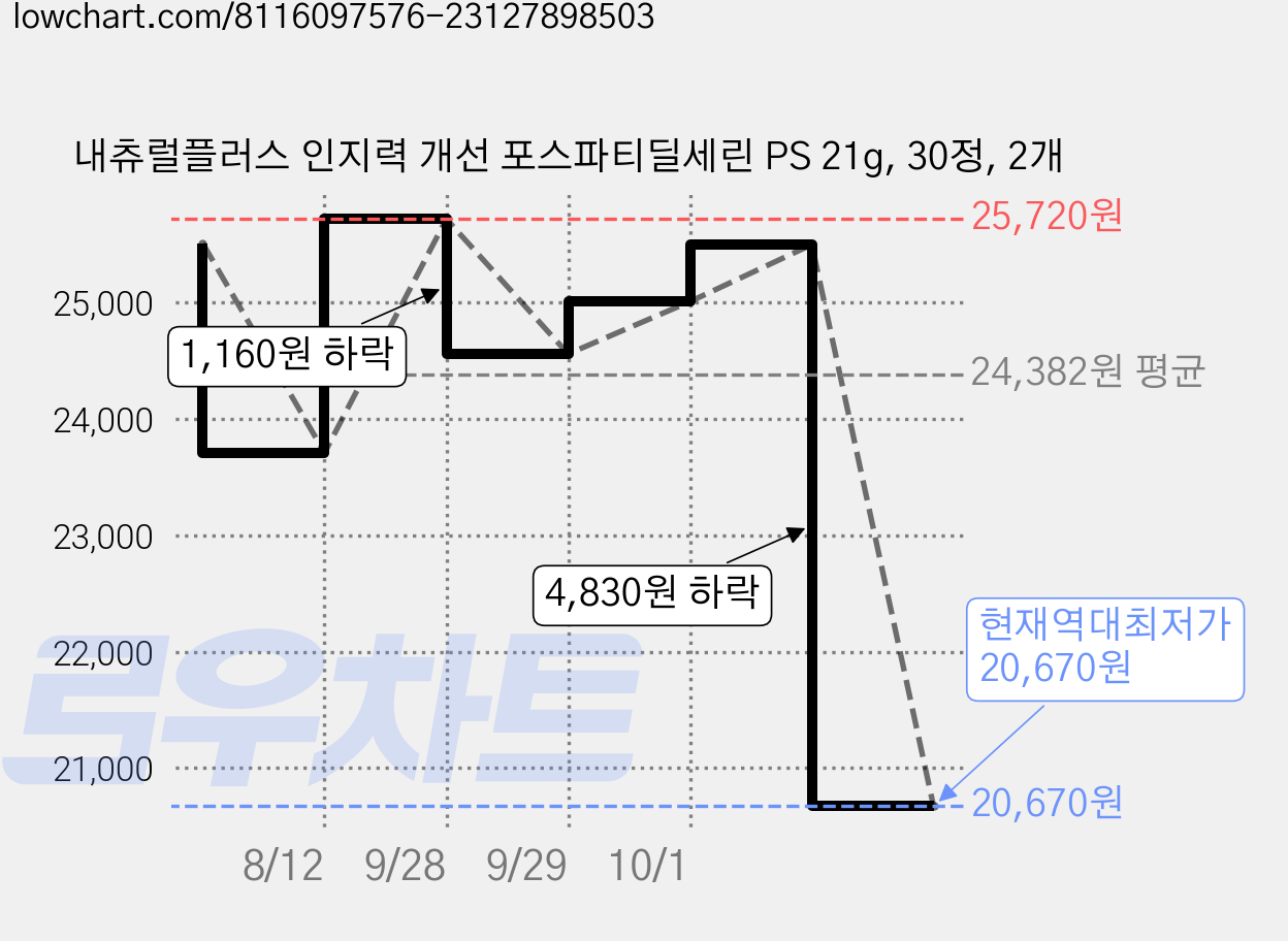 내츄럴플러스 인지력 개선 포스파티딜세린 PS 21g, 30정, 2개 가격 변동 차트, 현재가 20,670원, 역대최저가