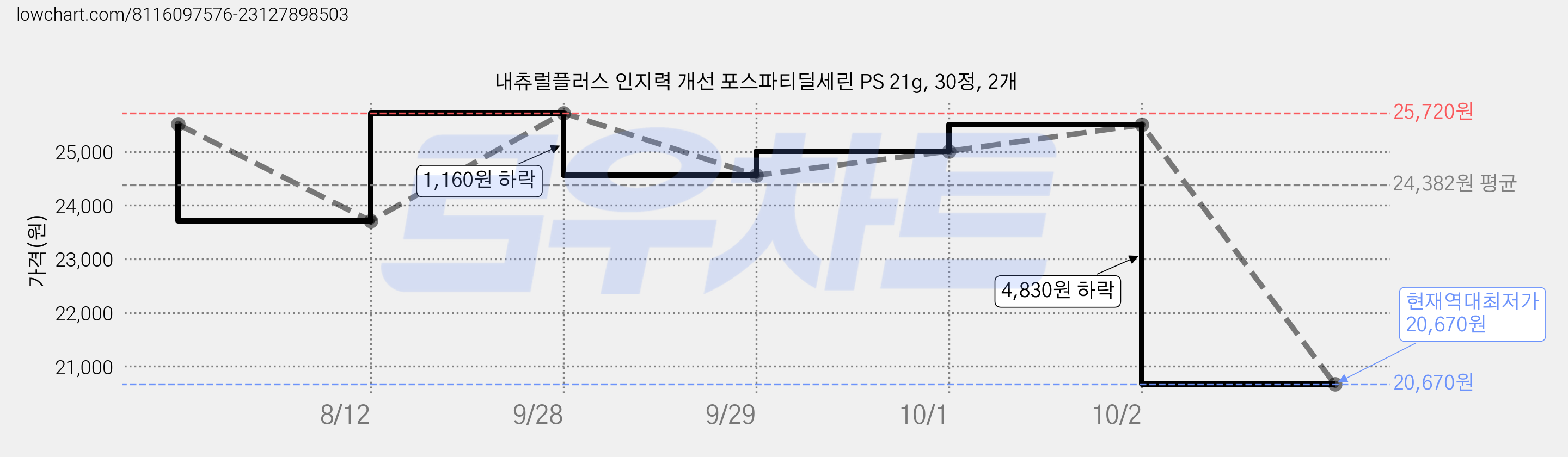 내츄럴플러스 인지력 개선 포스파티딜세린 PS 21g, 30정, 2개 가격 변동 차트, 현재가 20,670원, 역대최저가