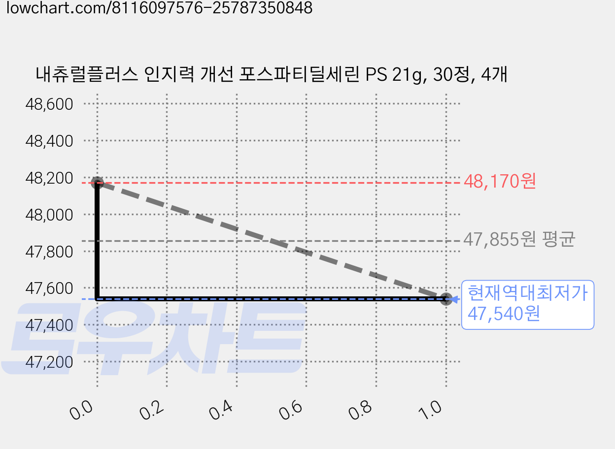 내츄럴플러스 인지력 개선 포스파티딜세린 PS 21g, 30정, 4개 가격 변동 차트, 현재가 47,540원, 역대최저가