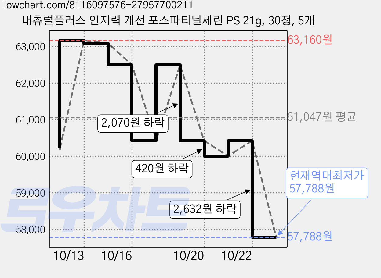 내츄럴플러스 인지력 개선 포스파티딜세린 PS 21g, 30정, 5개 가격 변동 차트, 현재가 57,788원, 역대최저가