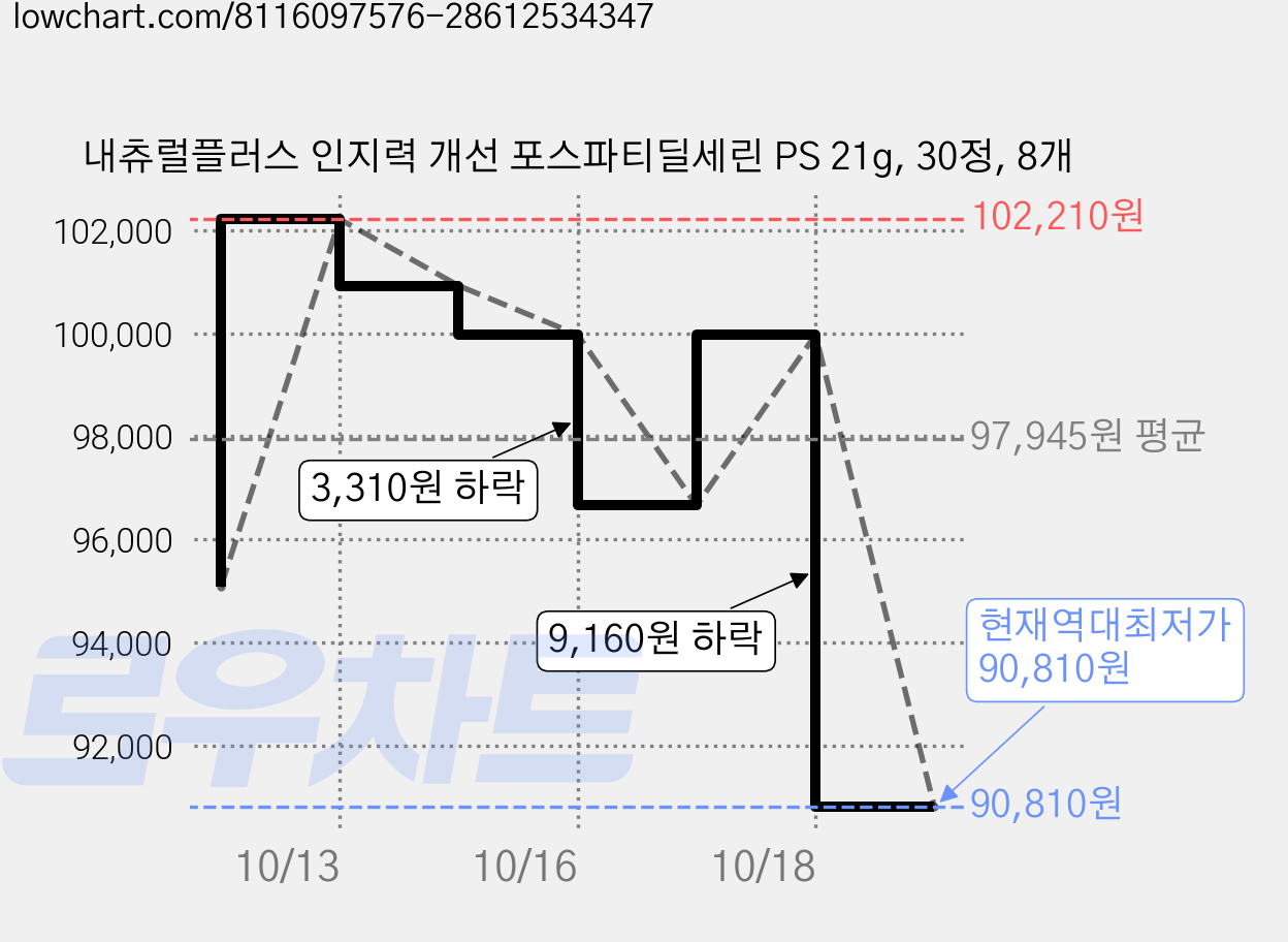 내츄럴플러스 인지력 개선 포스파티딜세린 PS 21g, 30정, 8개 가격 변동 차트, 현재가 90,810원, 역대최저가