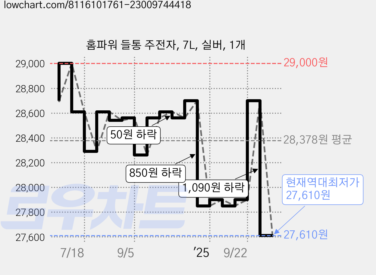 홈파워 들통 주전자, 7L, 실버, 1개 가격 변동 차트, 현재가 27,610원, 역대최저가