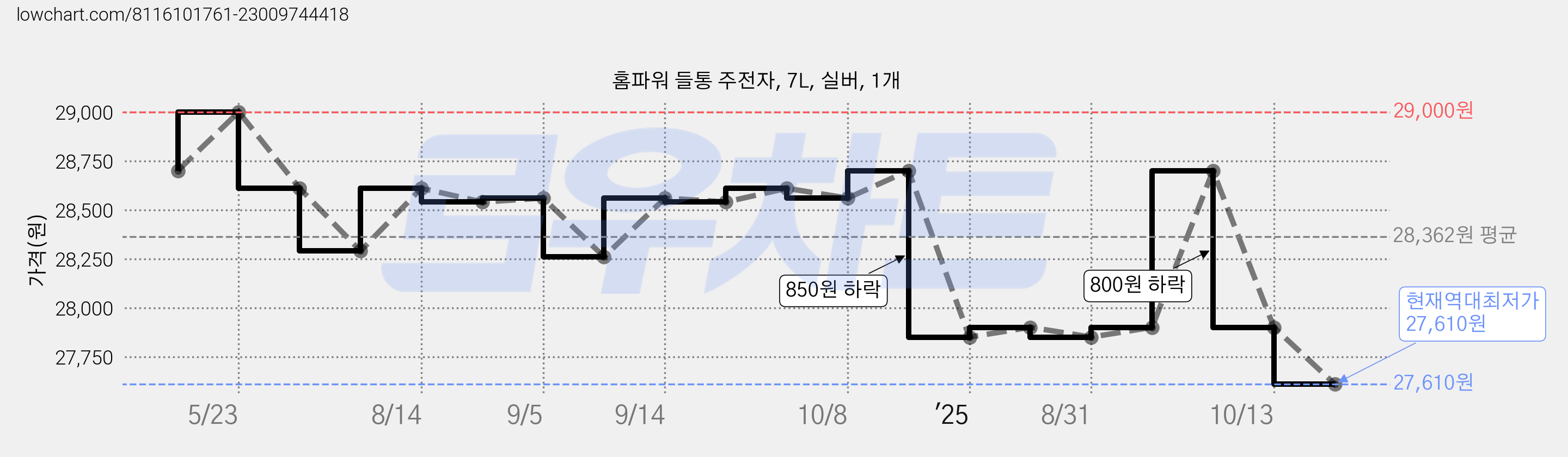 홈파워 들통 주전자, 7L, 실버, 1개 가격 변동 차트, 현재가 27,610원, 역대최저가