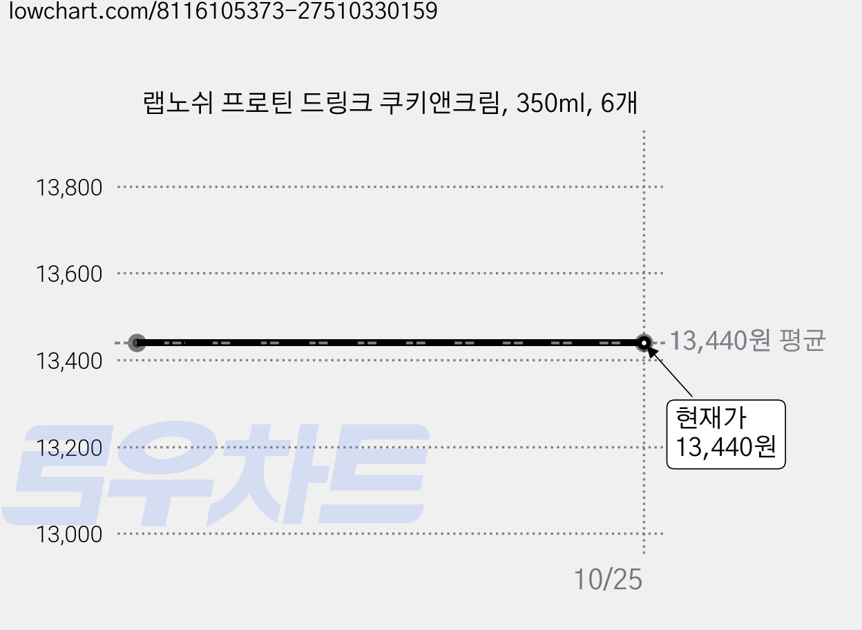 랩노쉬 프로틴 드링크 쿠키앤크림, 350ml, 6개 가격 변동 차트, 현재가 13,440원