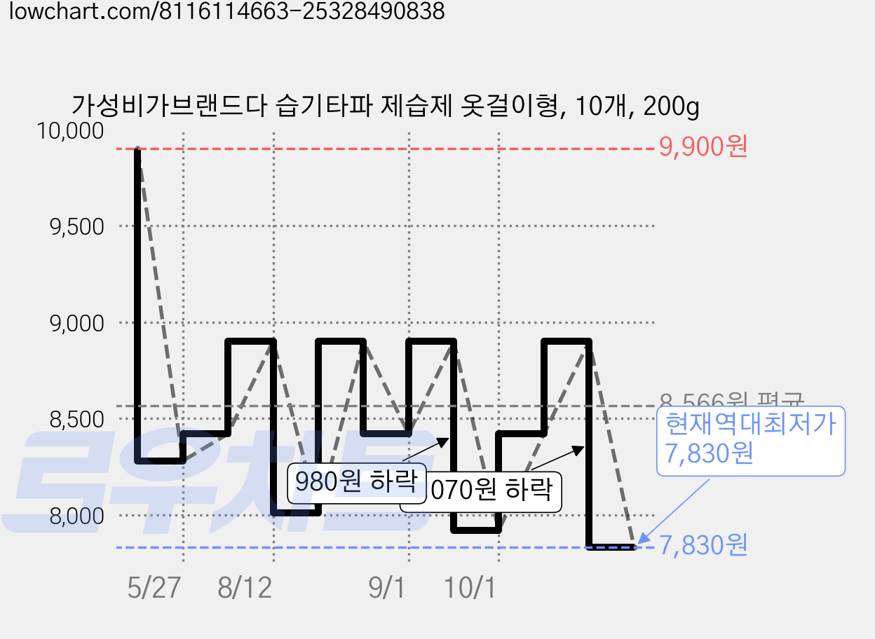 가성비가브랜드다 습기타파 제습제 옷걸이형, 10개, 200g 가격 변동 차트, 현재가 7,830원, 역대최저가