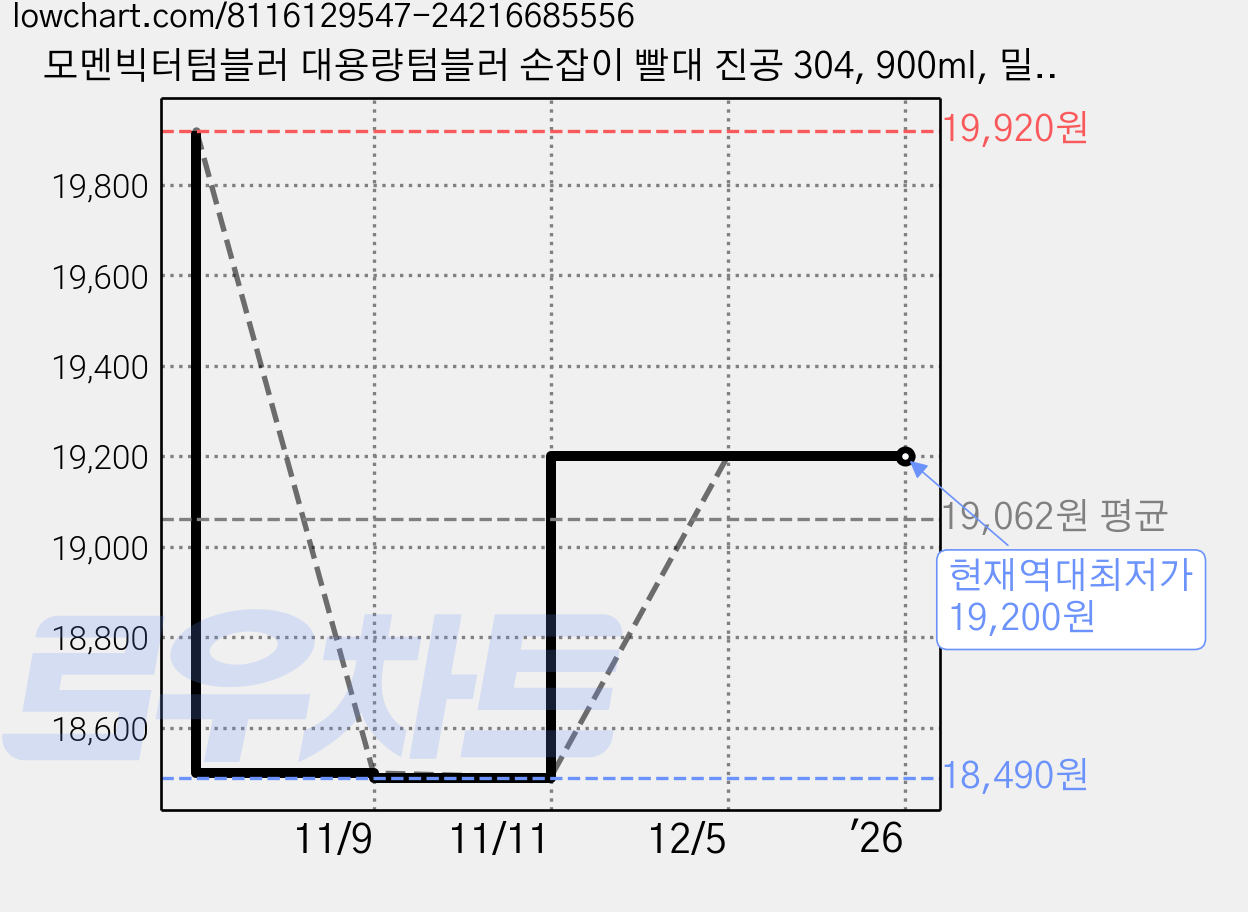 모멘빅터텀블러 대용량텀블러 손잡이 빨대 진공 304, 900ml, 밀리터리카키, 1개 가격 변동 차트, 현재가 19,200원, 역대최저가