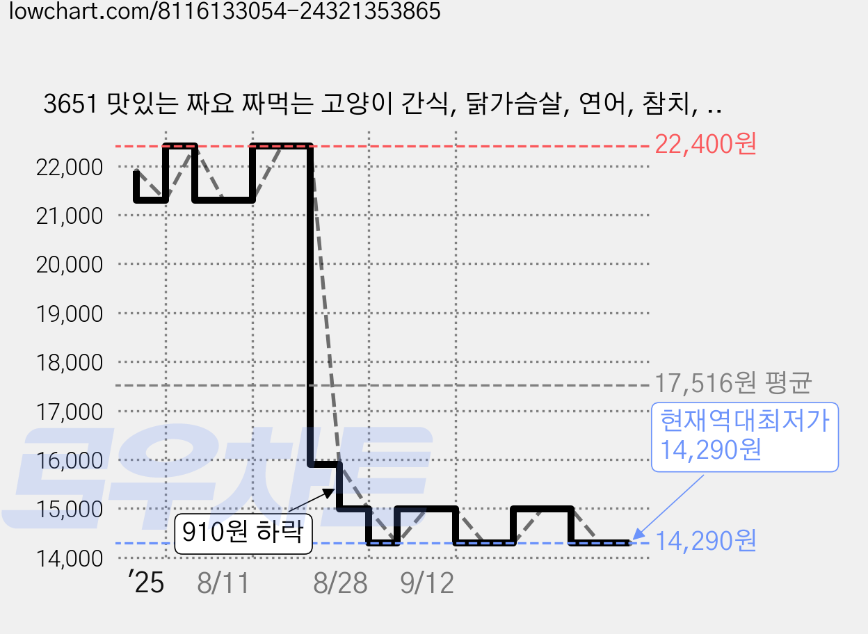 3651 맛있는 짜요 짜먹는 고양이 간식, 닭가슴살, 연어, 참치, 12g, 120개 가격 변동 차트, 현재가 14,290원, 역대최저가