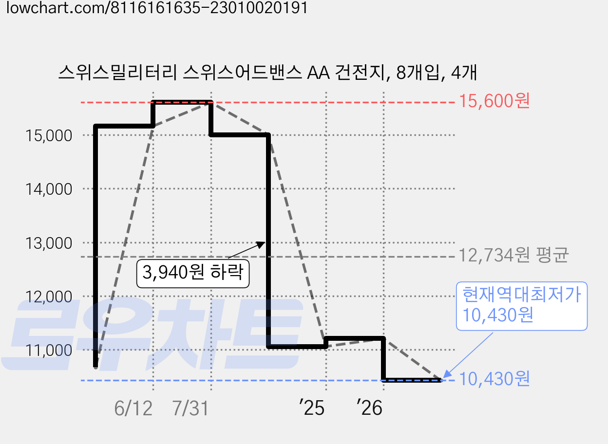 스위스밀리터리 스위스어드밴스 AA 건전지, 8개입, 4개 가격 변동 차트, 현재가 10,430원, 역대최저가
