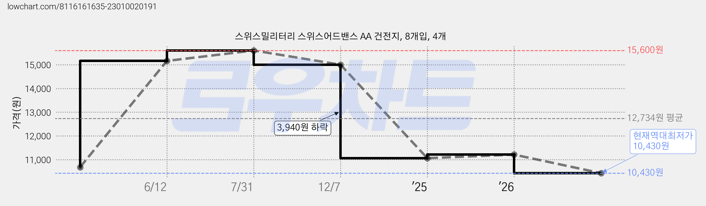 스위스밀리터리 스위스어드밴스 AA 건전지, 8개입, 4개 가격 변동 차트, 현재가 10,430원, 역대최저가