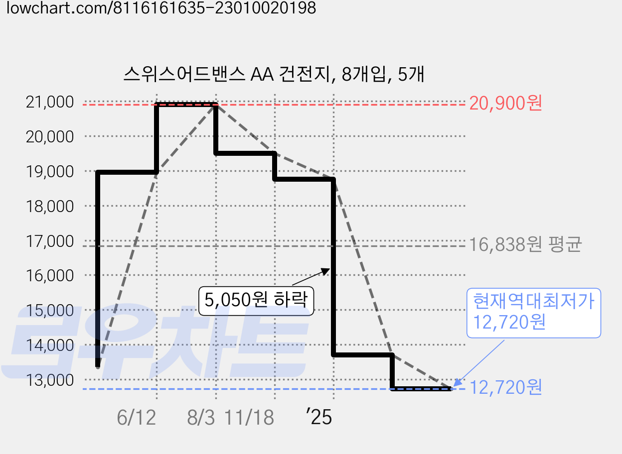 스위스어드밴스 AA 건전지, 8개입, 5개 가격 변동 차트, 현재가 12,720원, 역대최저가