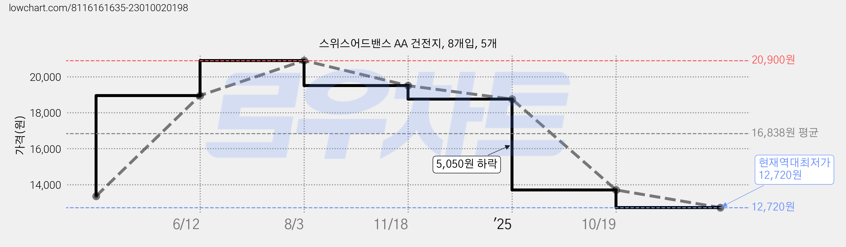 스위스어드밴스 AA 건전지, 8개입, 5개 가격 변동 차트, 현재가 12,720원, 역대최저가