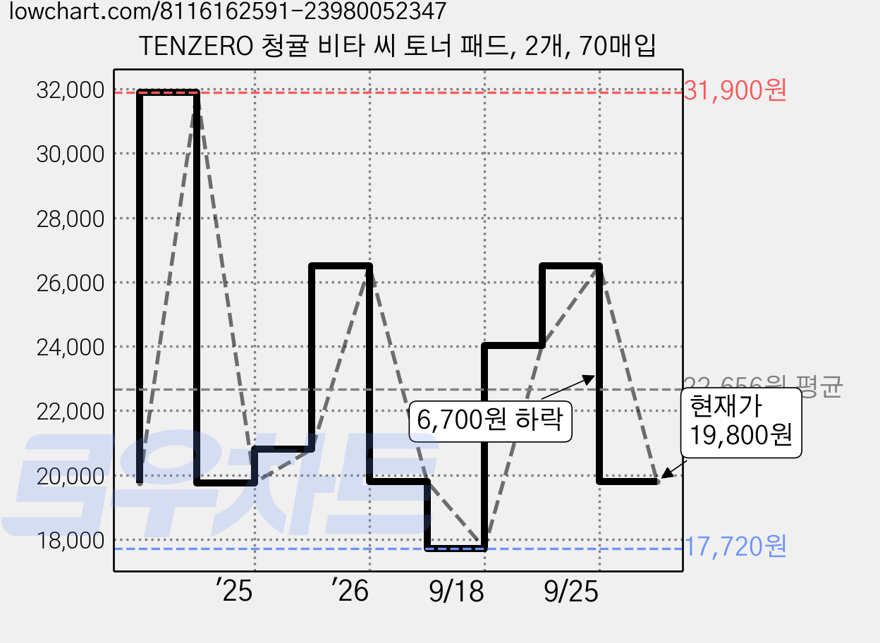 TENZERO 청귤 비타 씨 토너 패드, 2개, 70매입 가격 변동 차트, 현재가 19,800원, 관측 최저가 17,720원