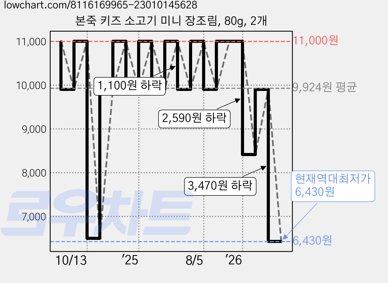 본죽 키즈 소고기 미니 장조림, 80g, 2개 가격 변동 차트, 현재가 6,430원, 역대최저가