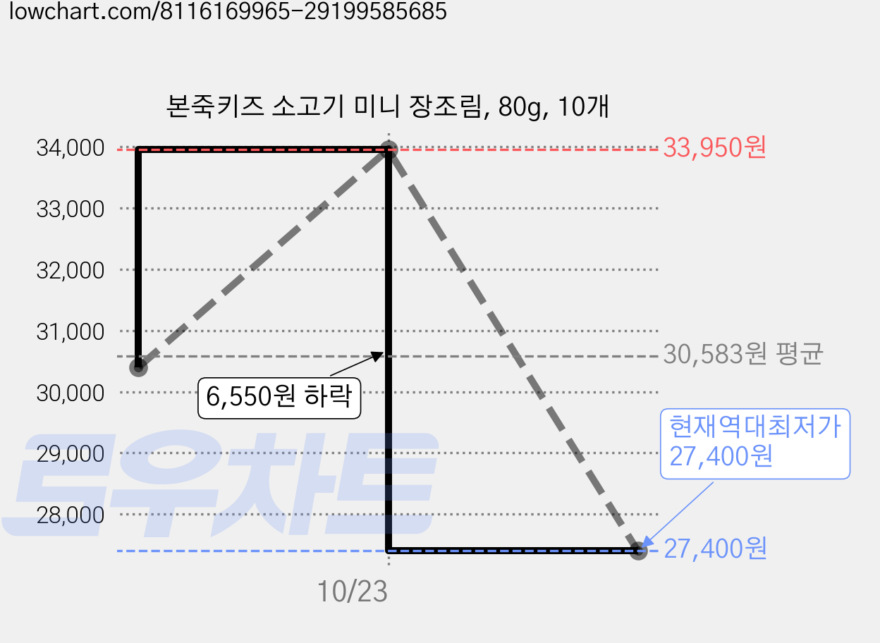 본죽키즈 소고기 미니 장조림, 80g, 10개 가격 변동 차트, 현재가 27,400원, 역대최저가