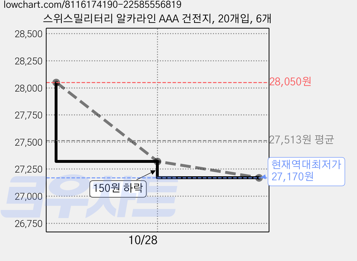 스위스밀리터리 알카라인 AAA 건전지, 20개입, 6개 가격 변동 차트, 현재가 27,170원, 역대최저가