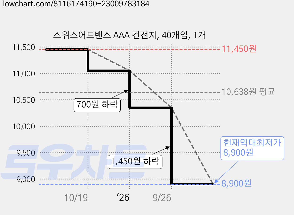 스위스어드밴스 AAA 건전지, 40개입, 1개 가격 변동 차트, 현재가 8,900원, 역대최저가