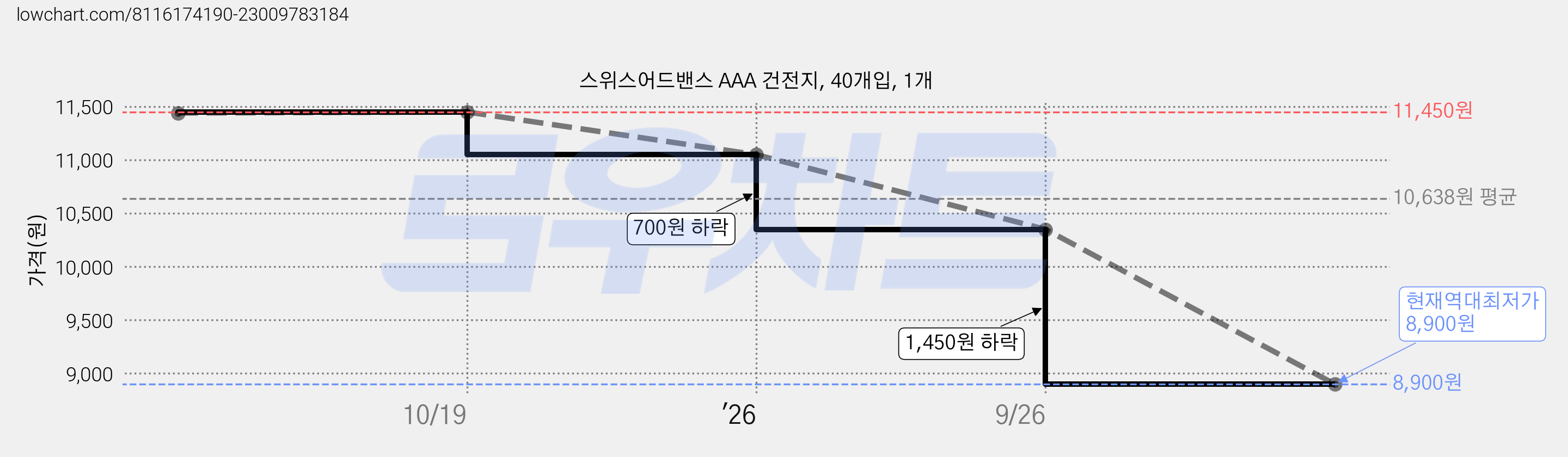 스위스어드밴스 AAA 건전지, 40개입, 1개 가격 변동 차트, 현재가 8,900원, 역대최저가