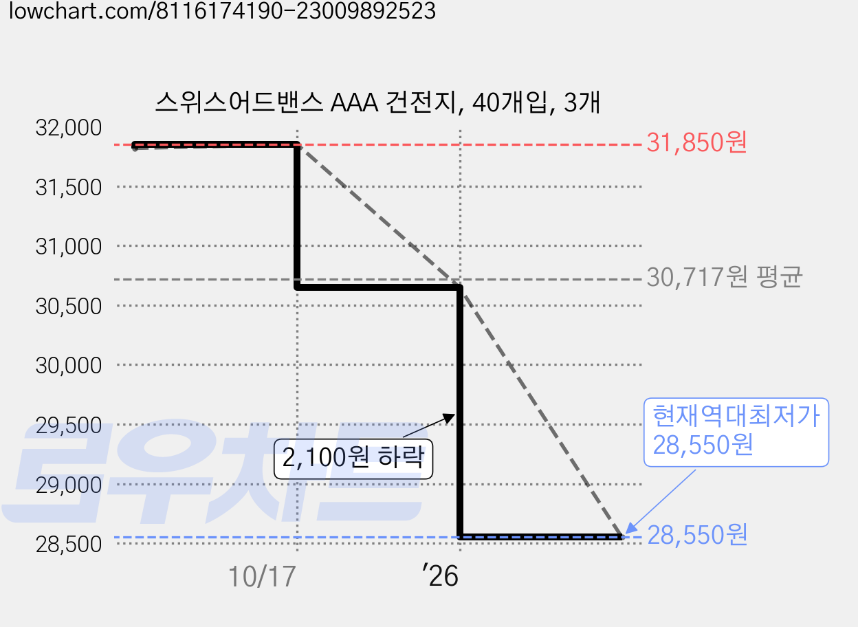 스위스어드밴스 AAA 건전지, 40개입, 3개 가격 변동 차트, 현재가 28,550원, 역대최저가