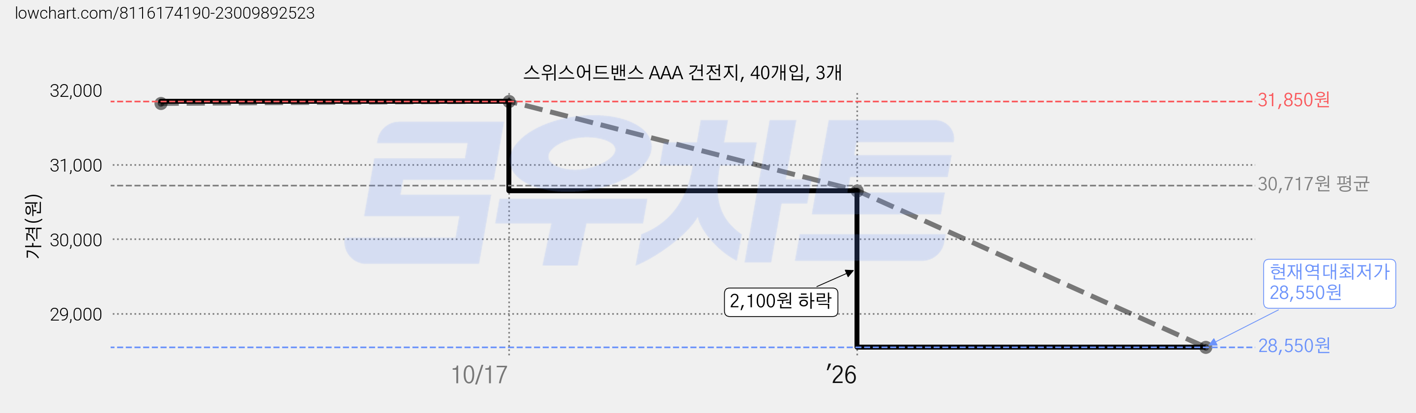 스위스어드밴스 AAA 건전지, 40개입, 3개 가격 변동 차트, 현재가 28,550원, 역대최저가