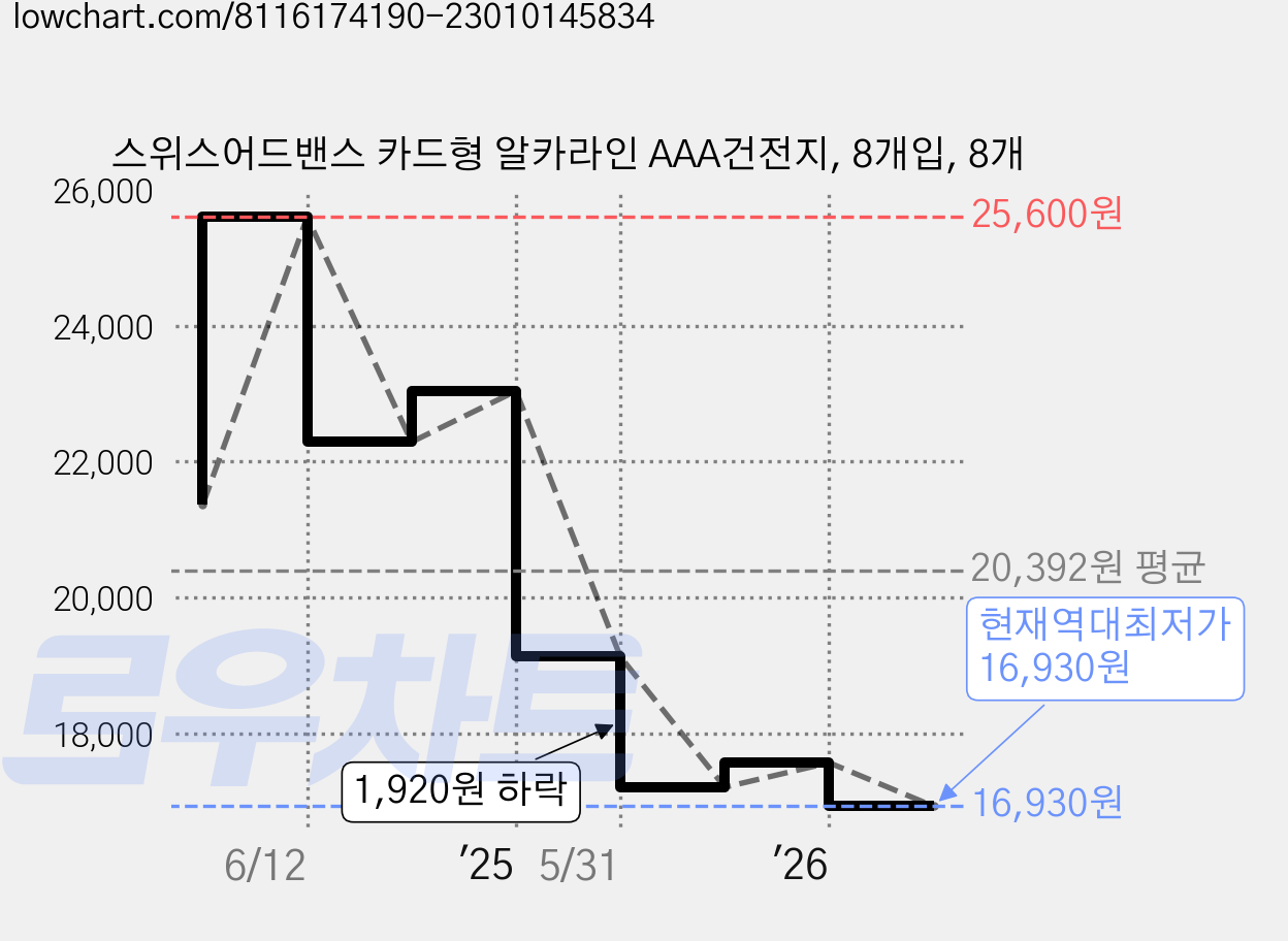스위스어드밴스 카드형 알카라인 AAA건전지, 8개입, 8개 가격 변동 차트, 현재가 16,930원, 역대최저가