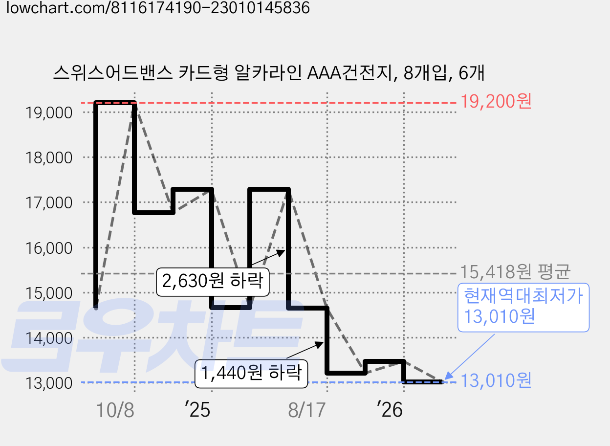 스위스어드밴스 카드형 알카라인 AAA건전지, 8개입, 6개 가격 변동 차트, 현재가 13,010원, 역대최저가