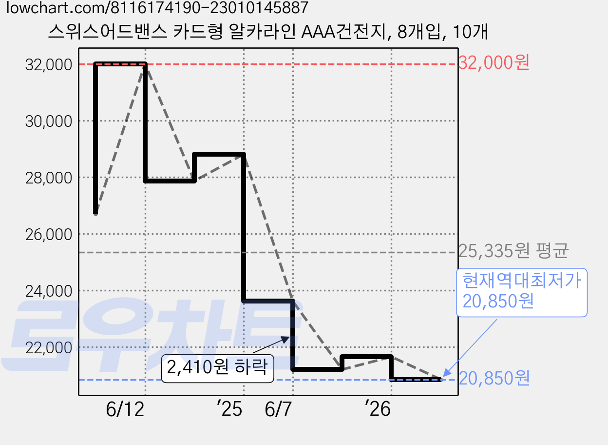스위스어드밴스 카드형 알카라인 AAA건전지, 8개입, 10개 가격 변동 차트, 현재가 20,850원, 역대최저가