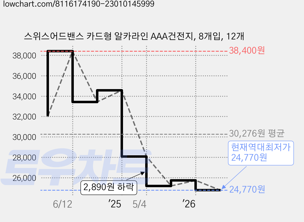 스위스어드밴스 카드형 알카라인 AAA건전지, 8개입, 12개 가격 변동 차트, 현재가 24,770원, 역대최저가