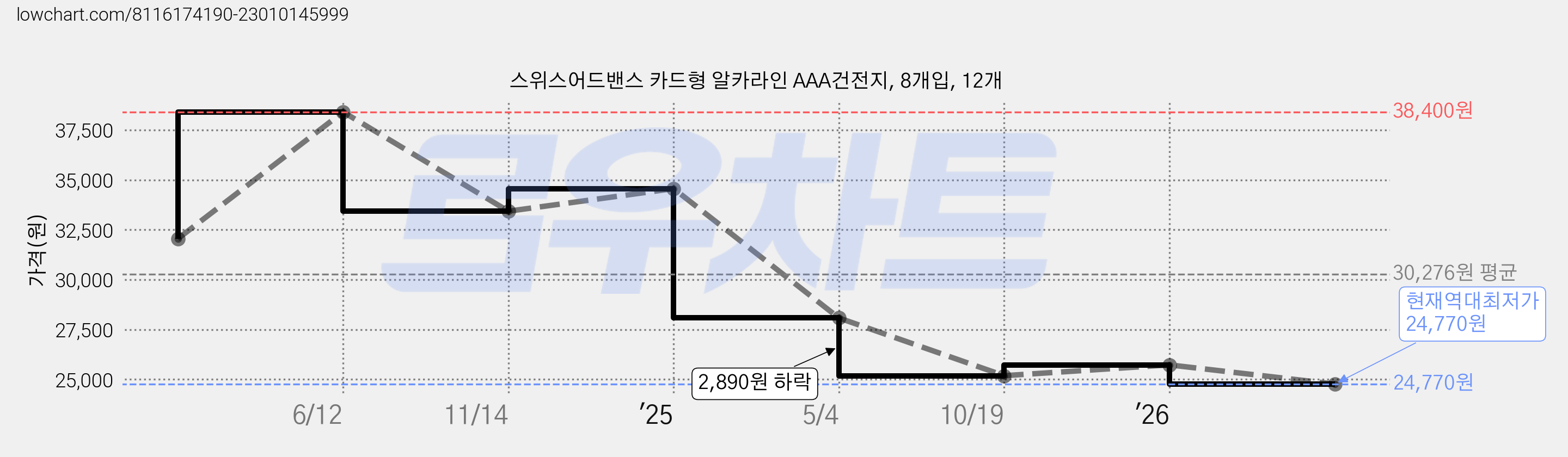 스위스어드밴스 카드형 알카라인 AAA건전지, 8개입, 12개 가격 변동 차트, 현재가 24,770원, 역대최저가