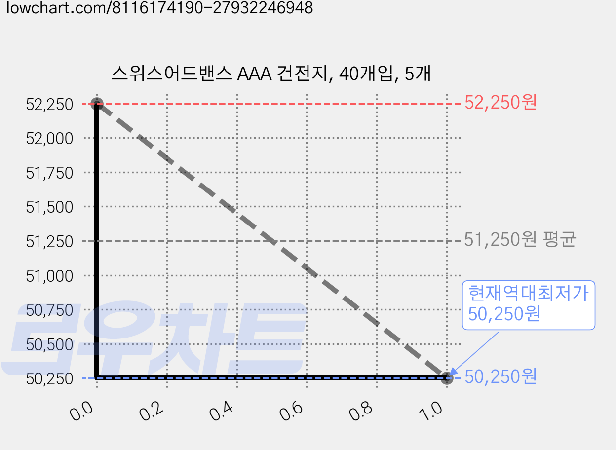 스위스어드밴스 AAA 건전지, 40개입, 5개 가격 변동 차트, 현재가 50,250원, 역대최저가