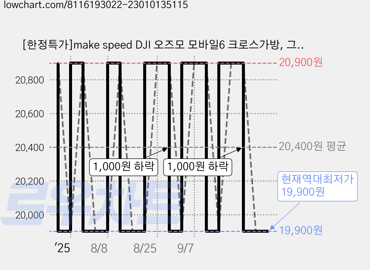 [한정특가]make speed DJI 오즈모 모바일6 크로스가방, 그레이, 1개 가격 변동 차트, 현재가 19,900원, 역대최저가