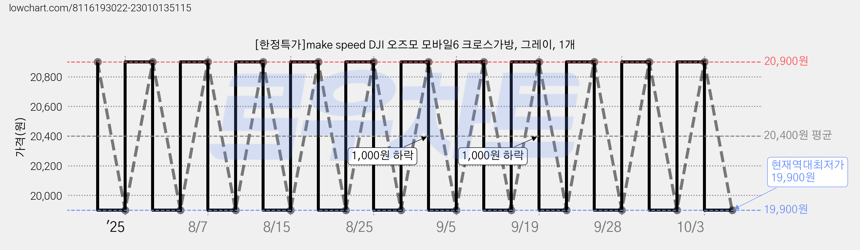 [한정특가]make speed DJI 오즈모 모바일6 크로스가방, 그레이, 1개 가격 변동 차트, 현재가 19,900원, 역대최저가