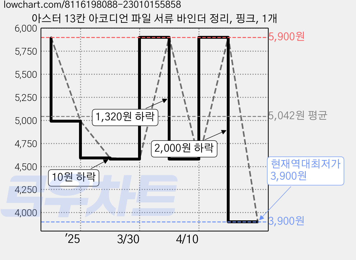 아스터 13칸 아코디언 파일 서류 바인더 정리, 핑크, 1개 가격 변동 차트, 현재가 3,900원, 역대최저가