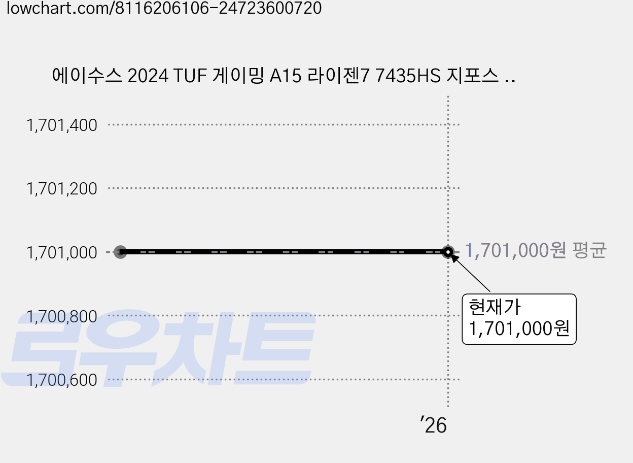 에이수스 2024 TUF 게이밍 A15 라이젠7 7435HS 지포스 RTX 4060, Mecha Gray, 1536GB, 32GB, WIN11 Home, FA507NVR-LP005W 가격 변동 차트, 현재가 1,701,000원